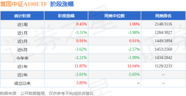 倍加网配资 一季报点评：富国中证A100ETF基金季度涨幅0.45%