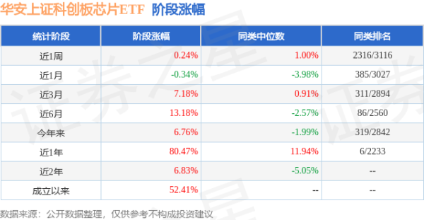 富腾优配  一季报点评：华安上证科创板芯片ETF基金季度涨幅6.21%