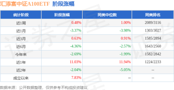 宝利配资 一季报点评：汇添富中证A100ETF基金季度涨幅-0.05%