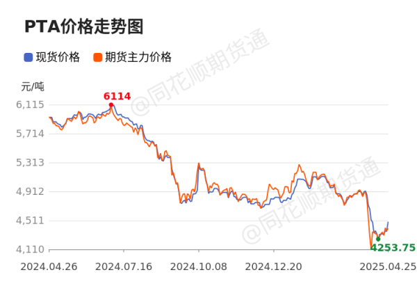 永信证券 价格前线|4月25日PTA现货异动提示