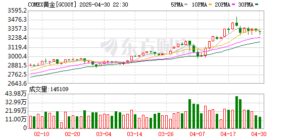 国汇策略 黄金期货价格高位回落约180美元 业界：对冲基金高抛低吸成沽空推手