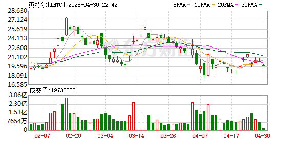 鸿岳资本配资 英特尔更新晶圆代工路线图：18A制程今年量产 14A也有新进展