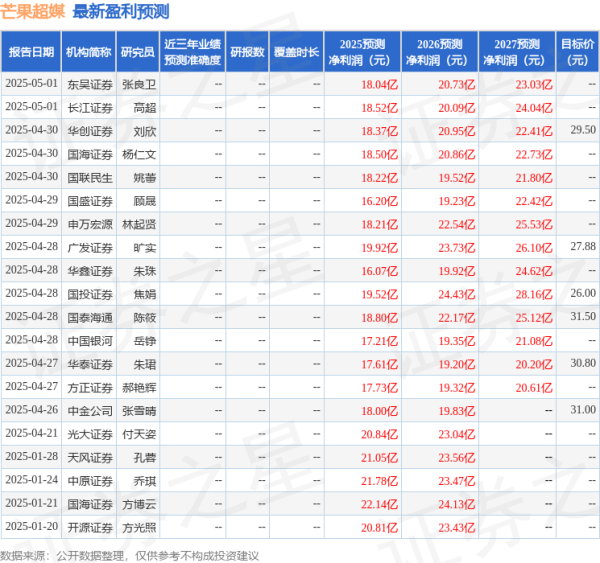 瑞银网配资 芒果超媒：4月30日召开业绩说明会，投资者参与