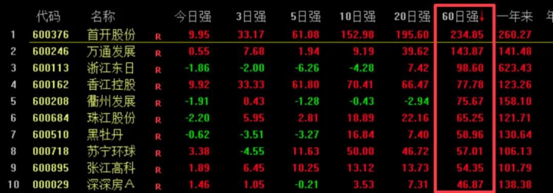 盈透科技 房地产批量现“连板股”，板块涨幅超20% 专家：房企销售数据仍承压