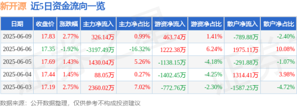 点登富 股票行情快报：新开源（300109）6月9日主力资金净买入326.14万元