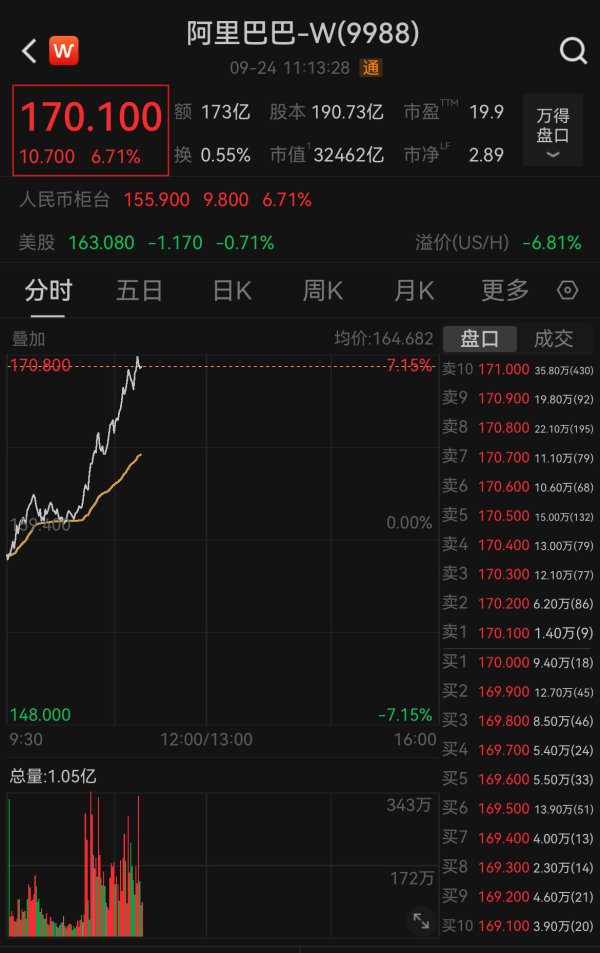 大众配资 阿里巴巴大涨7％，股价创近4年新高